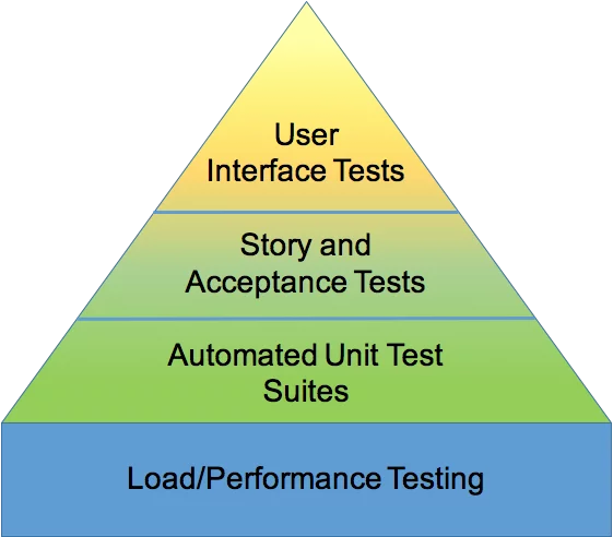 Testing Pyramid 